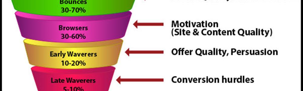 The Co-Relation Between SEO & Conversion Optimization