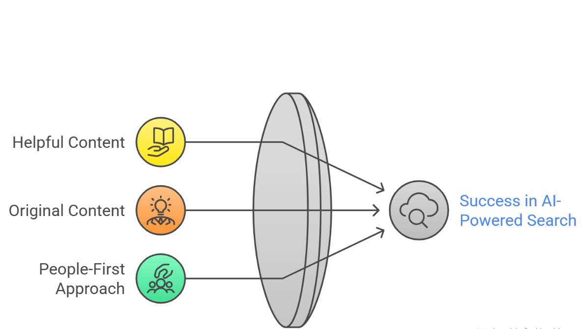 Generate content solutions to appear in ai overviews
